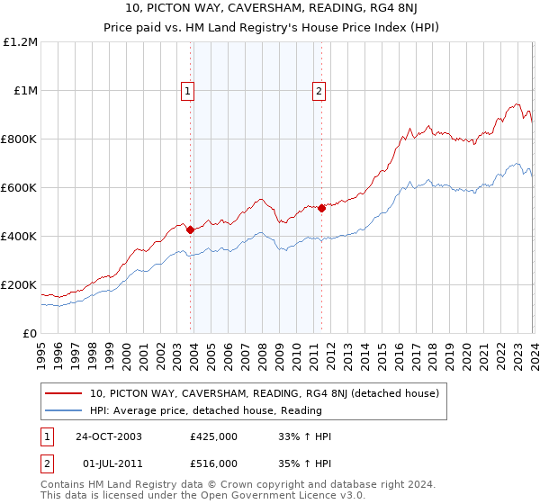 10, PICTON WAY, CAVERSHAM, READING, RG4 8NJ: Price paid vs HM Land Registry's House Price Index