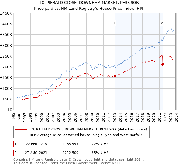 10, PIEBALD CLOSE, DOWNHAM MARKET, PE38 9GR: Price paid vs HM Land Registry's House Price Index