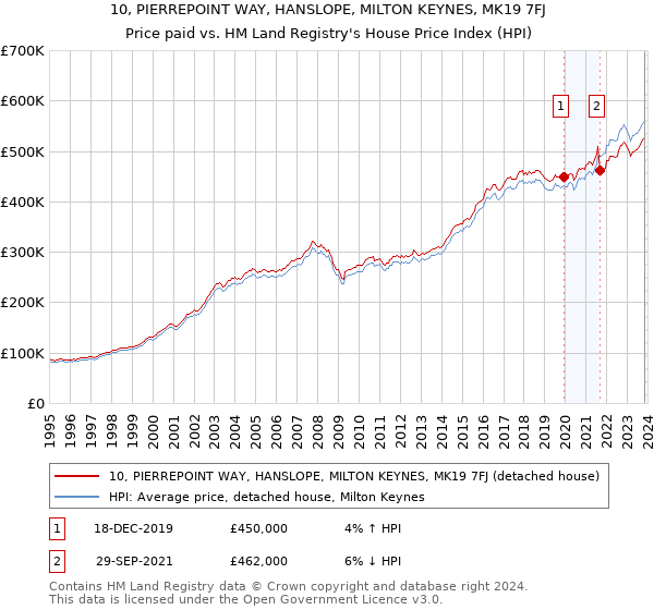10, PIERREPOINT WAY, HANSLOPE, MILTON KEYNES, MK19 7FJ: Price paid vs HM Land Registry's House Price Index
