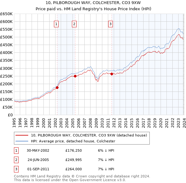 10, PILBOROUGH WAY, COLCHESTER, CO3 9XW: Price paid vs HM Land Registry's House Price Index