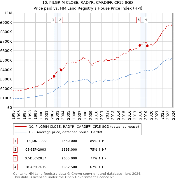 10, PILGRIM CLOSE, RADYR, CARDIFF, CF15 8GD: Price paid vs HM Land Registry's House Price Index