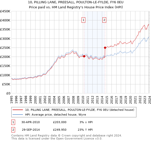 10, PILLING LANE, PREESALL, POULTON-LE-FYLDE, FY6 0EU: Price paid vs HM Land Registry's House Price Index