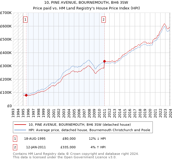 10, PINE AVENUE, BOURNEMOUTH, BH6 3SW: Price paid vs HM Land Registry's House Price Index