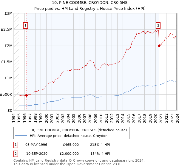 10, PINE COOMBE, CROYDON, CR0 5HS: Price paid vs HM Land Registry's House Price Index