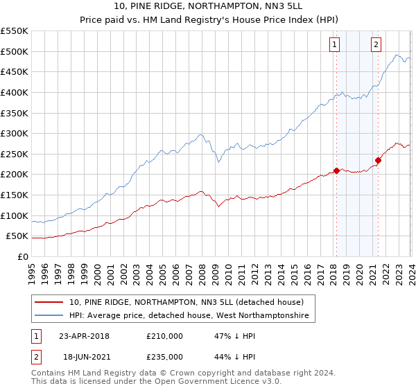 10, PINE RIDGE, NORTHAMPTON, NN3 5LL: Price paid vs HM Land Registry's House Price Index