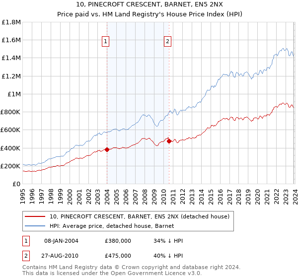 10, PINECROFT CRESCENT, BARNET, EN5 2NX: Price paid vs HM Land Registry's House Price Index