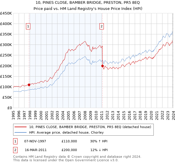 10, PINES CLOSE, BAMBER BRIDGE, PRESTON, PR5 8EQ: Price paid vs HM Land Registry's House Price Index