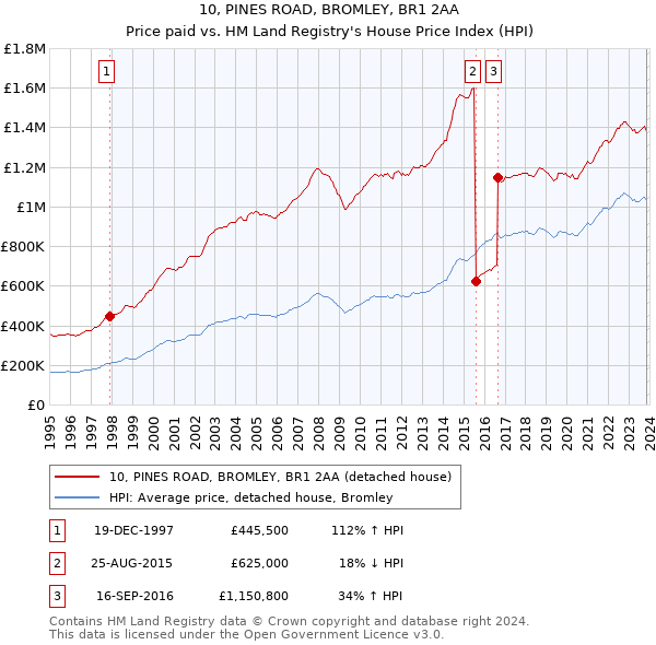 10, PINES ROAD, BROMLEY, BR1 2AA: Price paid vs HM Land Registry's House Price Index
