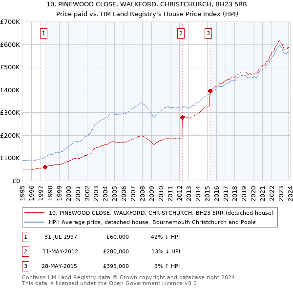 10, PINEWOOD CLOSE, WALKFORD, CHRISTCHURCH, BH23 5RR: Price paid vs HM Land Registry's House Price Index