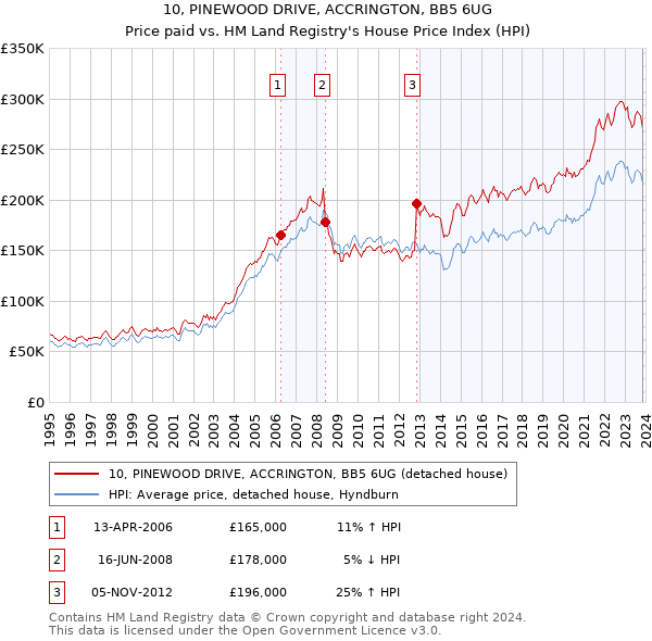 10, PINEWOOD DRIVE, ACCRINGTON, BB5 6UG: Price paid vs HM Land Registry's House Price Index