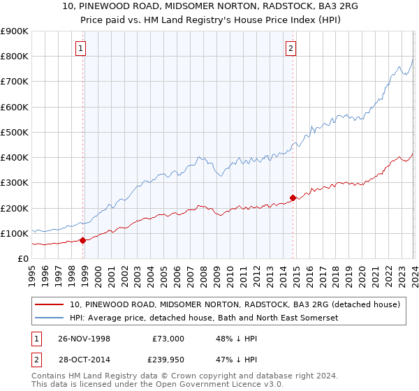 10, PINEWOOD ROAD, MIDSOMER NORTON, RADSTOCK, BA3 2RG: Price paid vs HM Land Registry's House Price Index