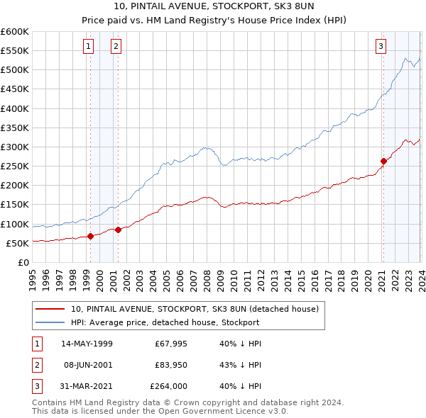 10, PINTAIL AVENUE, STOCKPORT, SK3 8UN: Price paid vs HM Land Registry's House Price Index