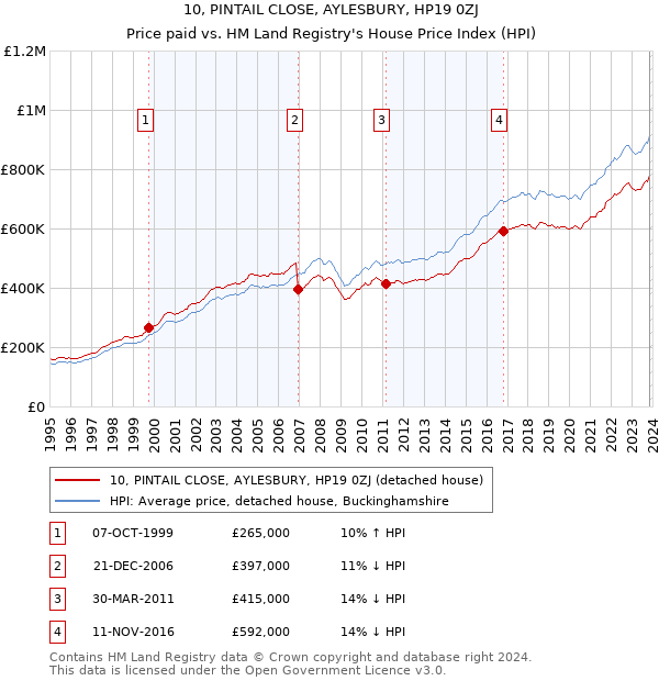 10, PINTAIL CLOSE, AYLESBURY, HP19 0ZJ: Price paid vs HM Land Registry's House Price Index