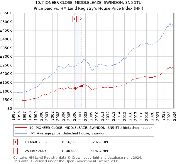10, PIONEER CLOSE, MIDDLELEAZE, SWINDON, SN5 5TU: Price paid vs HM Land Registry's House Price Index
