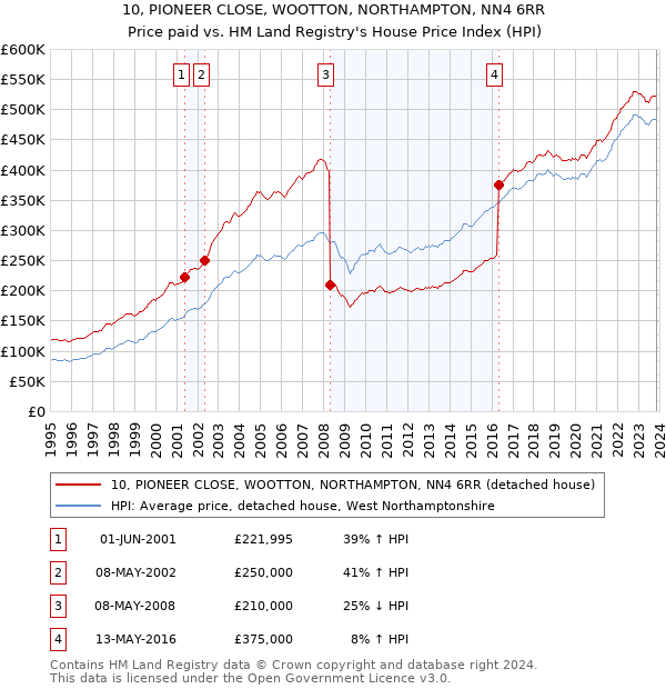 10, PIONEER CLOSE, WOOTTON, NORTHAMPTON, NN4 6RR: Price paid vs HM Land Registry's House Price Index