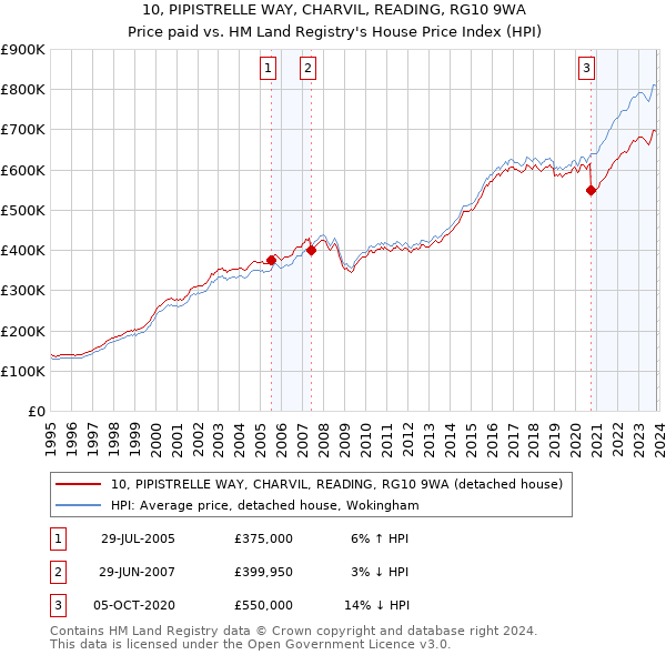 10, PIPISTRELLE WAY, CHARVIL, READING, RG10 9WA: Price paid vs HM Land Registry's House Price Index