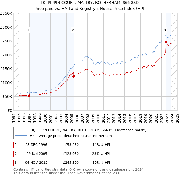 10, PIPPIN COURT, MALTBY, ROTHERHAM, S66 8SD: Price paid vs HM Land Registry's House Price Index