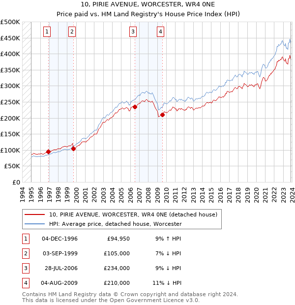 10, PIRIE AVENUE, WORCESTER, WR4 0NE: Price paid vs HM Land Registry's House Price Index