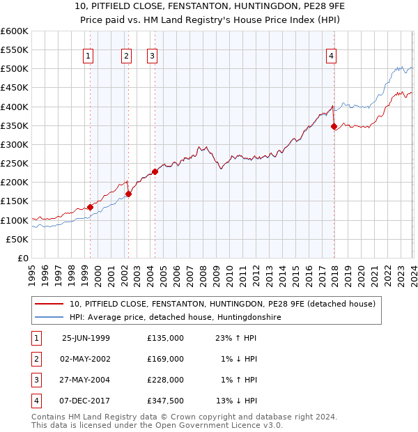 10, PITFIELD CLOSE, FENSTANTON, HUNTINGDON, PE28 9FE: Price paid vs HM Land Registry's House Price Index