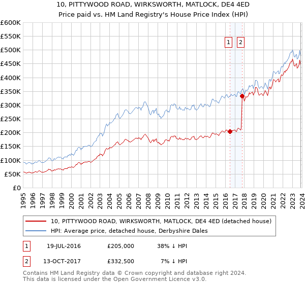 10, PITTYWOOD ROAD, WIRKSWORTH, MATLOCK, DE4 4ED: Price paid vs HM Land Registry's House Price Index