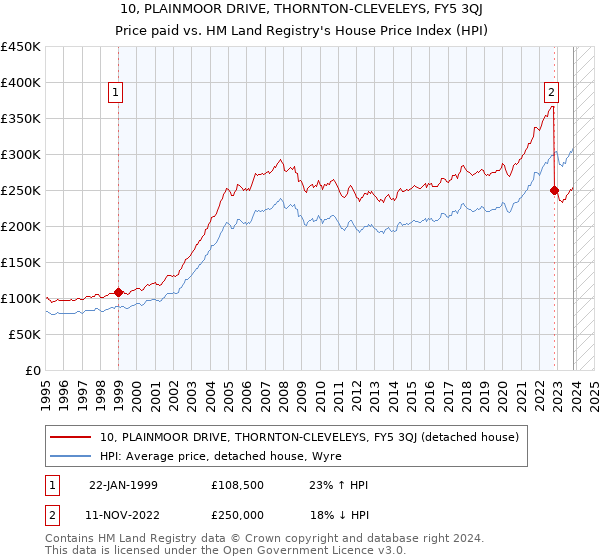10, PLAINMOOR DRIVE, THORNTON-CLEVELEYS, FY5 3QJ: Price paid vs HM Land Registry's House Price Index