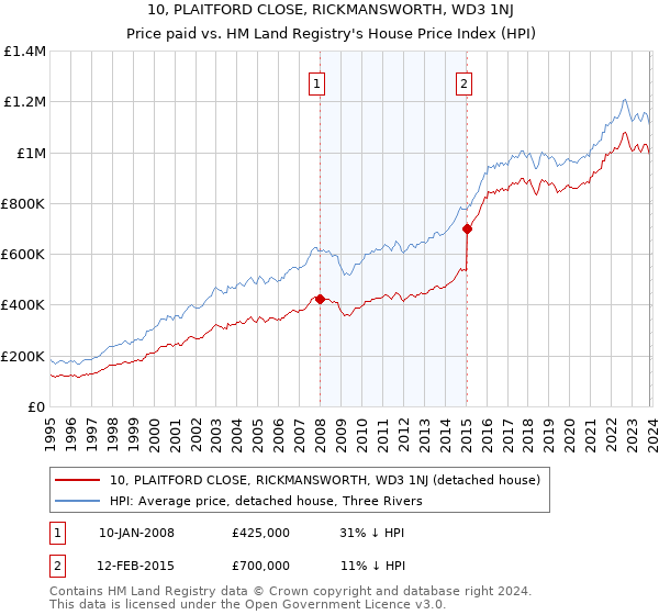 10, PLAITFORD CLOSE, RICKMANSWORTH, WD3 1NJ: Price paid vs HM Land Registry's House Price Index