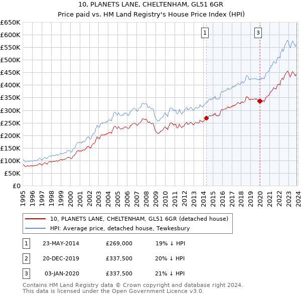 10, PLANETS LANE, CHELTENHAM, GL51 6GR: Price paid vs HM Land Registry's House Price Index