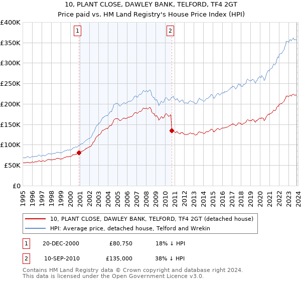 10, PLANT CLOSE, DAWLEY BANK, TELFORD, TF4 2GT: Price paid vs HM Land Registry's House Price Index