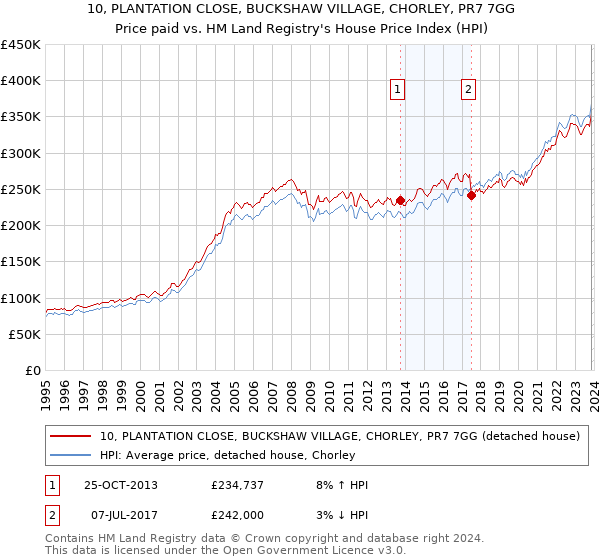 10, PLANTATION CLOSE, BUCKSHAW VILLAGE, CHORLEY, PR7 7GG: Price paid vs HM Land Registry's House Price Index
