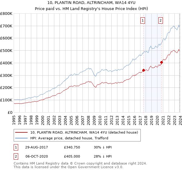 10, PLANTIN ROAD, ALTRINCHAM, WA14 4YU: Price paid vs HM Land Registry's House Price Index
