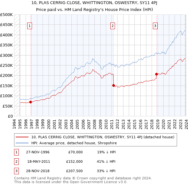 10, PLAS CERRIG CLOSE, WHITTINGTON, OSWESTRY, SY11 4PJ: Price paid vs HM Land Registry's House Price Index