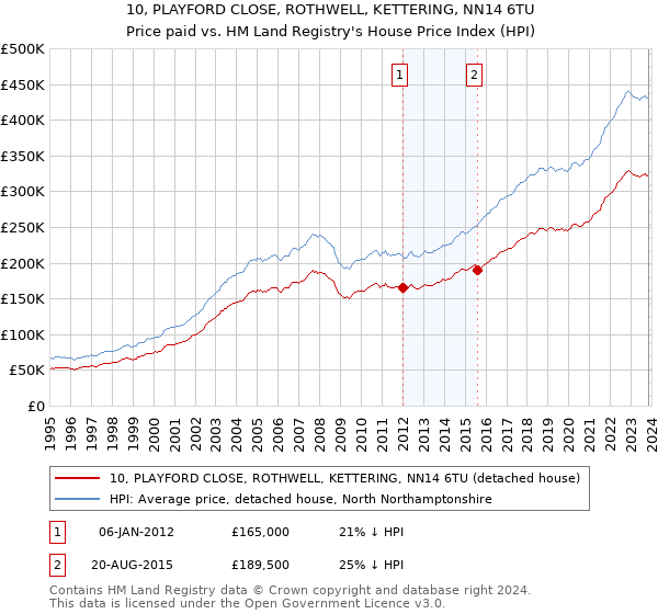 10, PLAYFORD CLOSE, ROTHWELL, KETTERING, NN14 6TU: Price paid vs HM Land Registry's House Price Index
