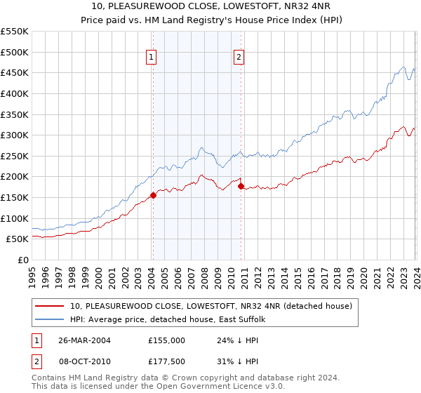10, PLEASUREWOOD CLOSE, LOWESTOFT, NR32 4NR: Price paid vs HM Land Registry's House Price Index