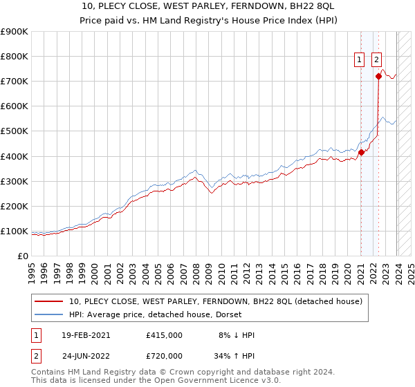 10, PLECY CLOSE, WEST PARLEY, FERNDOWN, BH22 8QL: Price paid vs HM Land Registry's House Price Index