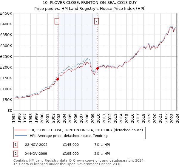 10, PLOVER CLOSE, FRINTON-ON-SEA, CO13 0UY: Price paid vs HM Land Registry's House Price Index
