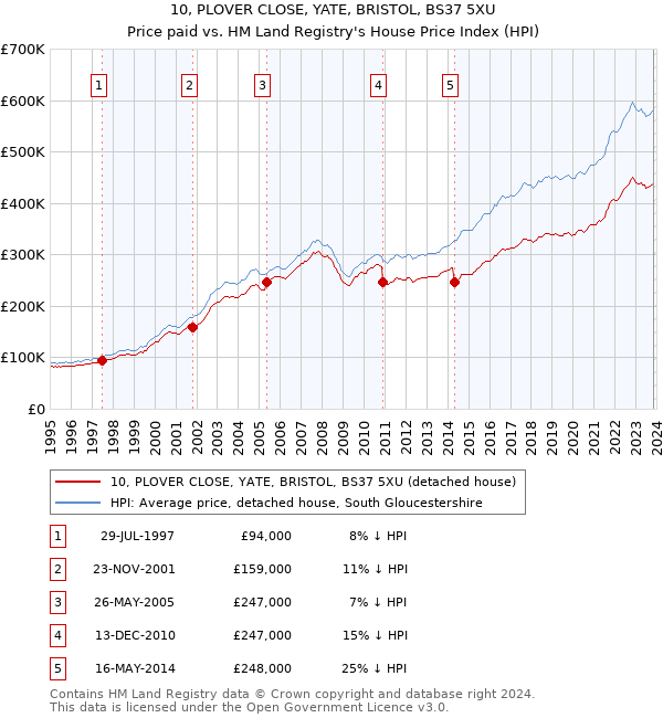 10, PLOVER CLOSE, YATE, BRISTOL, BS37 5XU: Price paid vs HM Land Registry's House Price Index