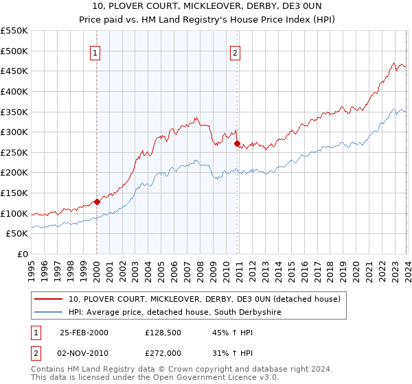 10, PLOVER COURT, MICKLEOVER, DERBY, DE3 0UN: Price paid vs HM Land Registry's House Price Index