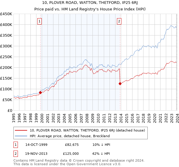 10, PLOVER ROAD, WATTON, THETFORD, IP25 6RJ: Price paid vs HM Land Registry's House Price Index
