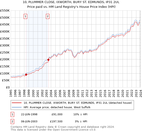 10, PLUMMER CLOSE, IXWORTH, BURY ST. EDMUNDS, IP31 2UL: Price paid vs HM Land Registry's House Price Index