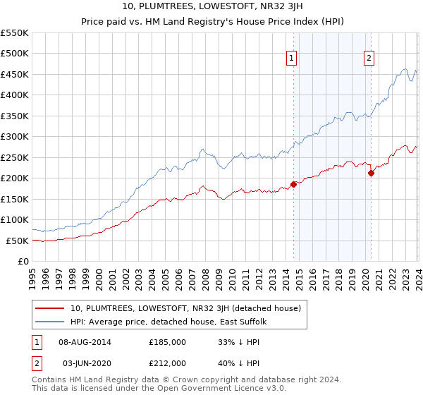 10, PLUMTREES, LOWESTOFT, NR32 3JH: Price paid vs HM Land Registry's House Price Index
