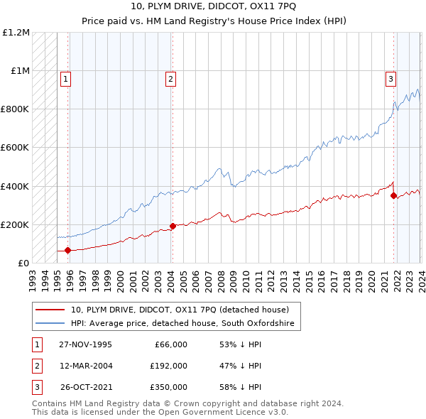 10, PLYM DRIVE, DIDCOT, OX11 7PQ: Price paid vs HM Land Registry's House Price Index