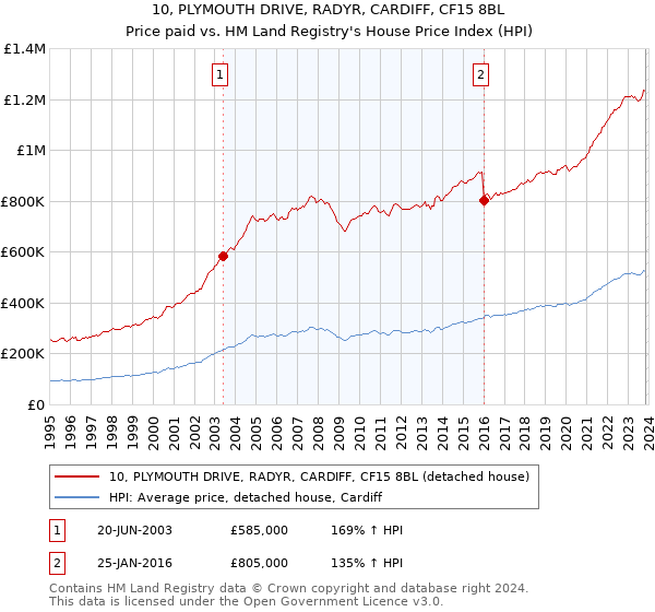 10, PLYMOUTH DRIVE, RADYR, CARDIFF, CF15 8BL: Price paid vs HM Land Registry's House Price Index