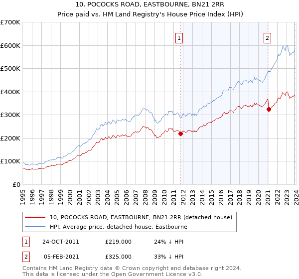 10, POCOCKS ROAD, EASTBOURNE, BN21 2RR: Price paid vs HM Land Registry's House Price Index
