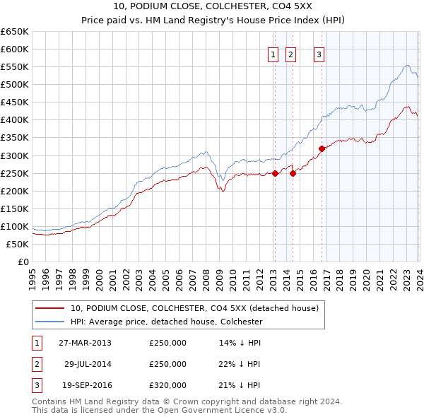 10, PODIUM CLOSE, COLCHESTER, CO4 5XX: Price paid vs HM Land Registry's House Price Index