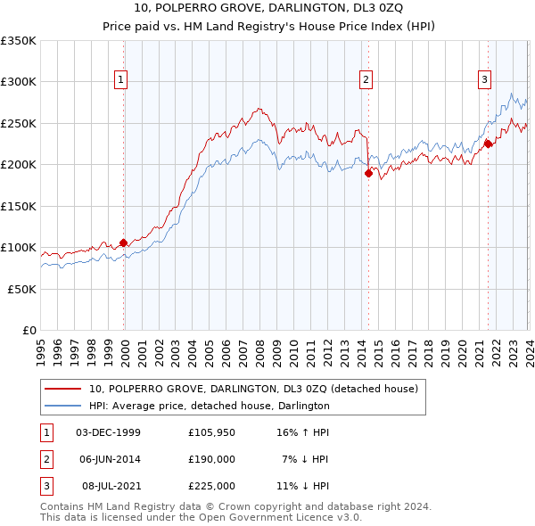 10, POLPERRO GROVE, DARLINGTON, DL3 0ZQ: Price paid vs HM Land Registry's House Price Index