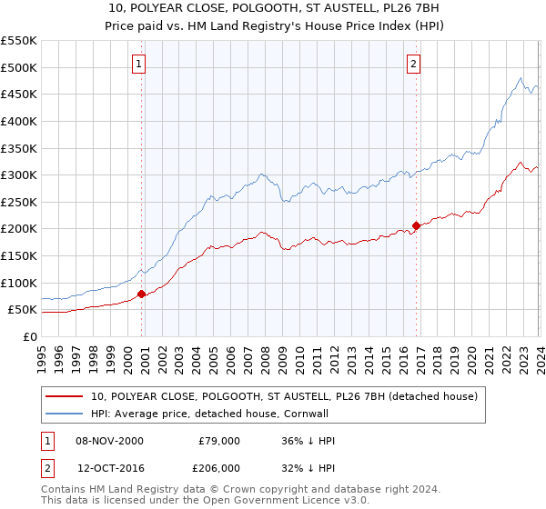 10, POLYEAR CLOSE, POLGOOTH, ST AUSTELL, PL26 7BH: Price paid vs HM Land Registry's House Price Index