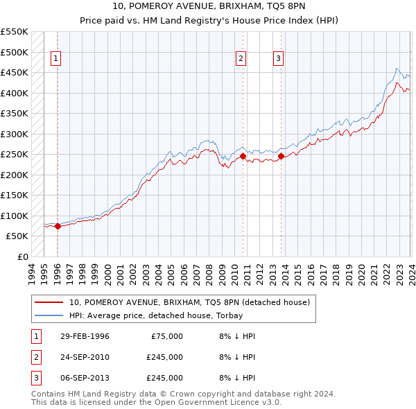 10, POMEROY AVENUE, BRIXHAM, TQ5 8PN: Price paid vs HM Land Registry's House Price Index