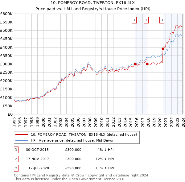 10, POMEROY ROAD, TIVERTON, EX16 4LX: Price paid vs HM Land Registry's House Price Index