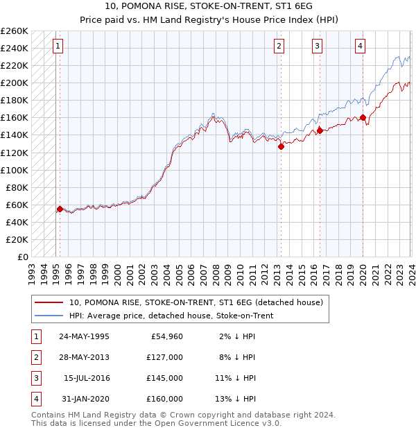 10, POMONA RISE, STOKE-ON-TRENT, ST1 6EG: Price paid vs HM Land Registry's House Price Index