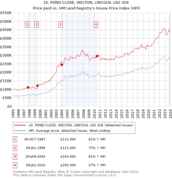 10, POND CLOSE, WELTON, LINCOLN, LN2 3UE: Price paid vs HM Land Registry's House Price Index